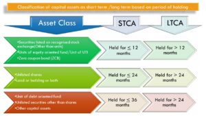 Classification of capital assets as short term and long term 2025