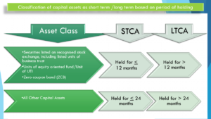 Classification of capital assets as short term and long term 2025