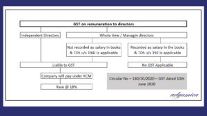 GST on director salary